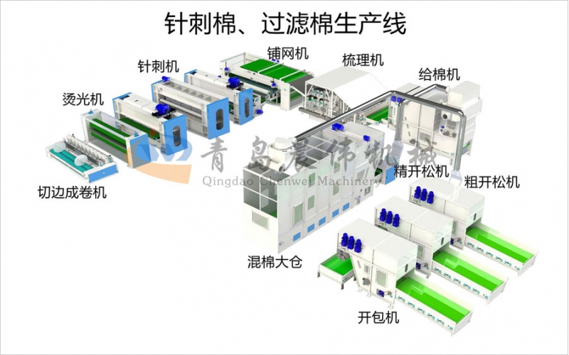 針刺棉生產(chǎn)線(xiàn)