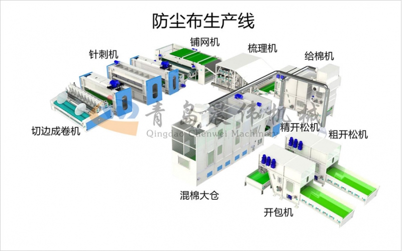 防塵布生產(chǎn)線